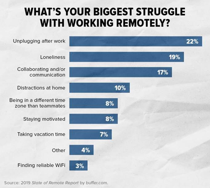 a graph of answers to the question: what's your biggest struggle with working remotely