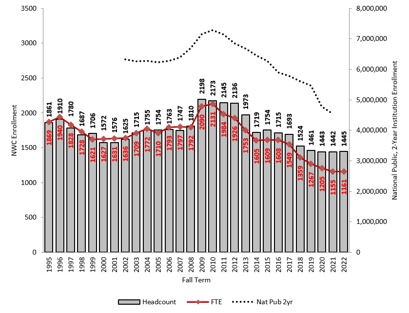 Graphic fo Historical Fall Enrollment (through 2022)